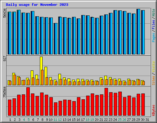 Daily usage for November 2023