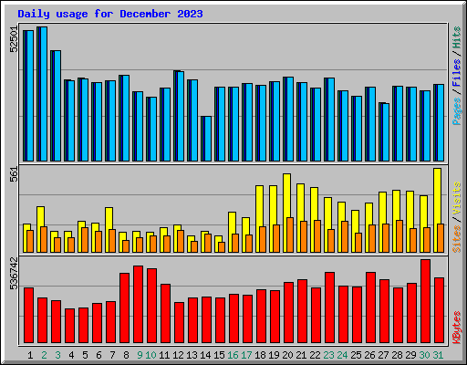 Daily usage for December 2023