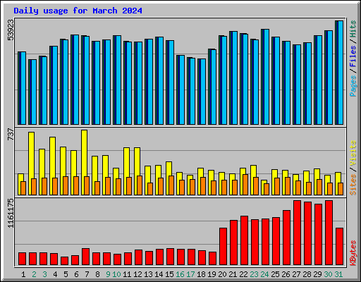 Daily usage for March 2024