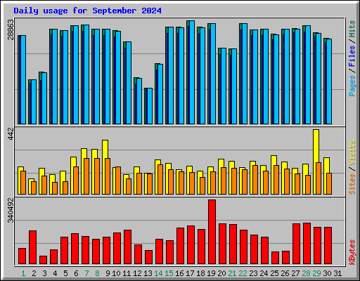 Daily usage for September 2024