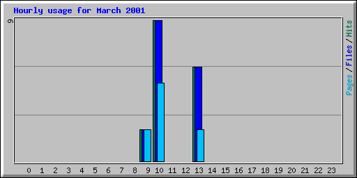 Hourly usage for March 2001