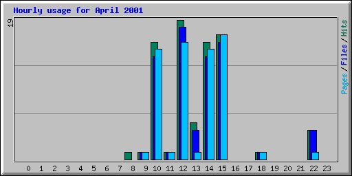 Hourly usage for April 2001