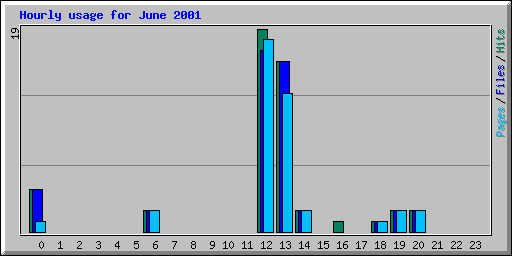 Hourly usage for June 2001