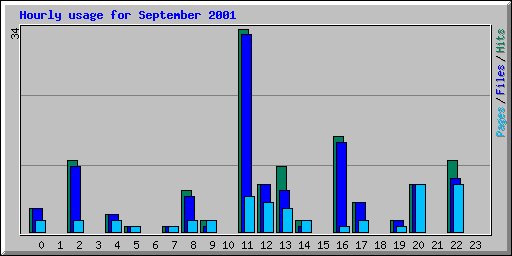 Hourly usage for September 2001
