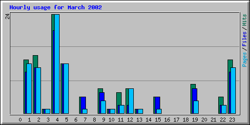 Hourly usage for March 2002