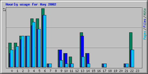 Hourly usage for May 2002