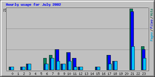 Hourly usage for July 2002