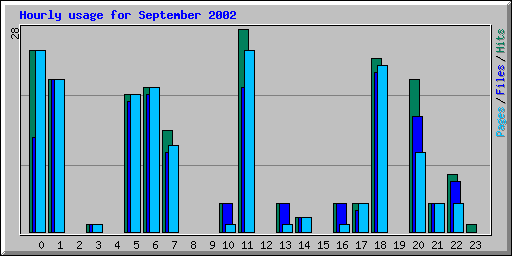 Hourly usage for September 2002