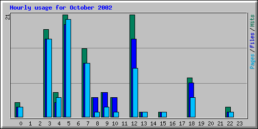 Hourly usage for October 2002