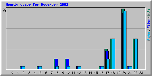 Hourly usage for November 2002