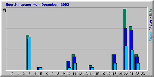 Hourly usage for December 2002