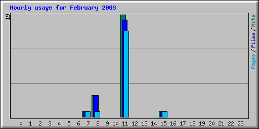 Hourly usage for February 2003