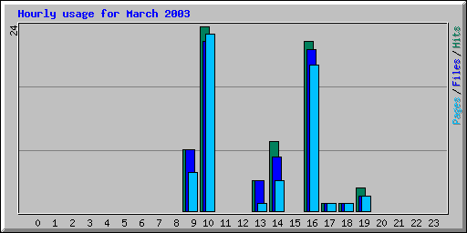 Hourly usage for March 2003