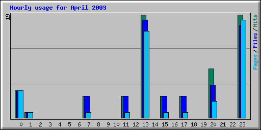 Hourly usage for April 2003
