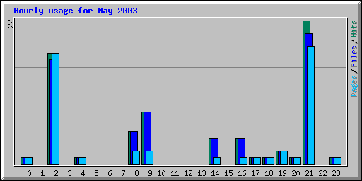 Hourly usage for May 2003