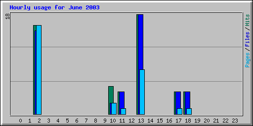 Hourly usage for June 2003