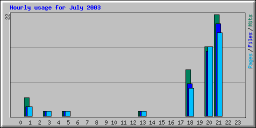 Hourly usage for July 2003