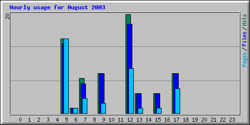 Hourly usage for August 2003