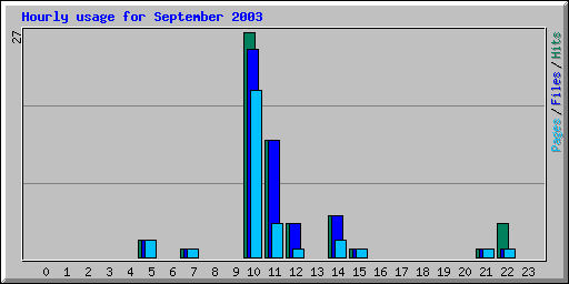 Hourly usage for September 2003