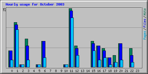 Hourly usage for October 2003