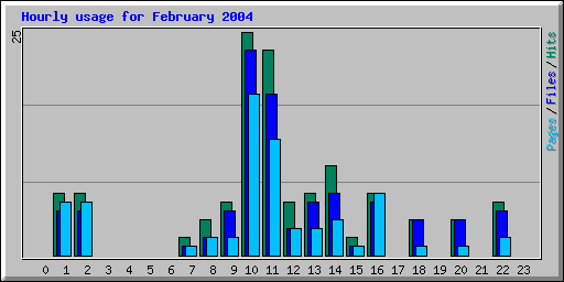 Hourly usage for February 2004