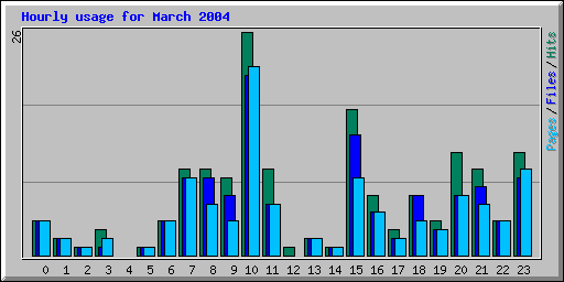 Hourly usage for March 2004