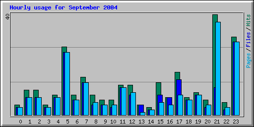 Hourly usage for September 2004