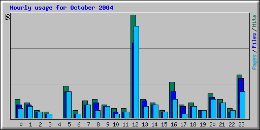 Hourly usage for October 2004