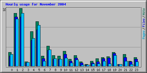Hourly usage for November 2004