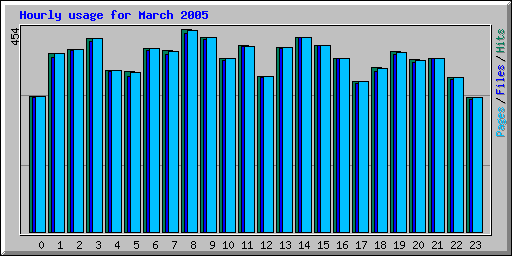 Hourly usage for March 2005
