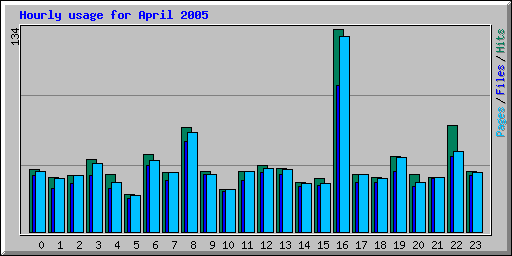 Hourly usage for April 2005