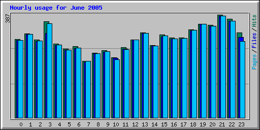 Hourly usage for June 2005
