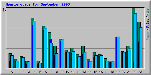 Hourly usage for September 2005