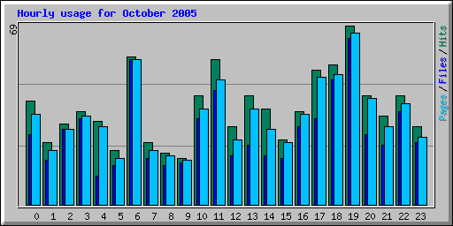 Hourly usage for October 2005