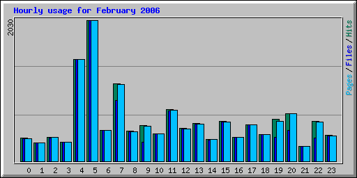 Hourly usage for February 2006