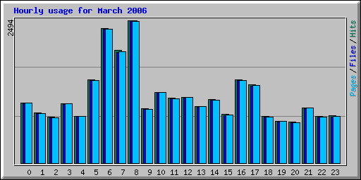 Hourly usage for March 2006