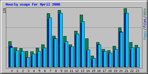 Hourly usage for April 2006