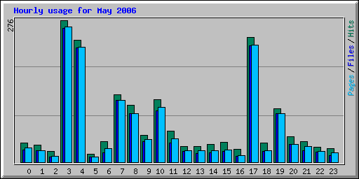 Hourly usage for May 2006
