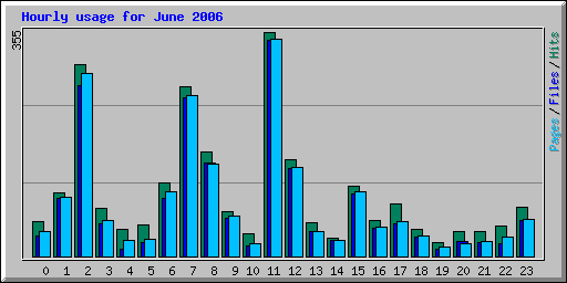 Hourly usage for June 2006