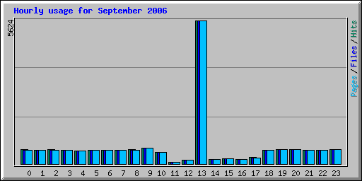 Hourly usage for September 2006