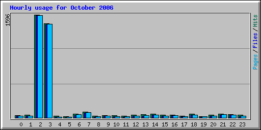 Hourly usage for October 2006
