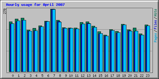 Hourly usage for April 2007