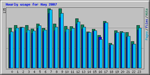 Hourly usage for May 2007