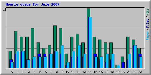 Hourly usage for July 2007