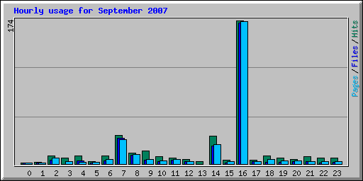 Hourly usage for September 2007