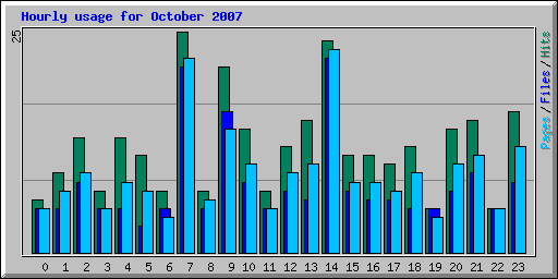 Hourly usage for October 2007