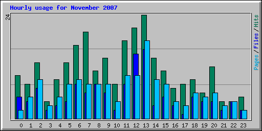 Hourly usage for November 2007