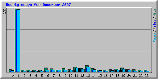 Hourly usage for December 2007
