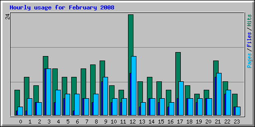 Hourly usage for February 2008