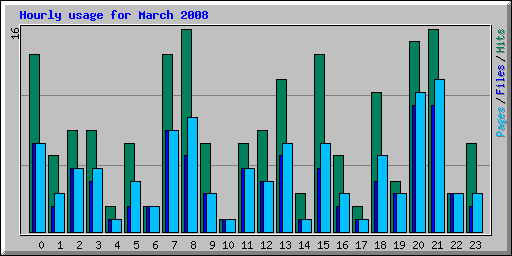 Hourly usage for March 2008